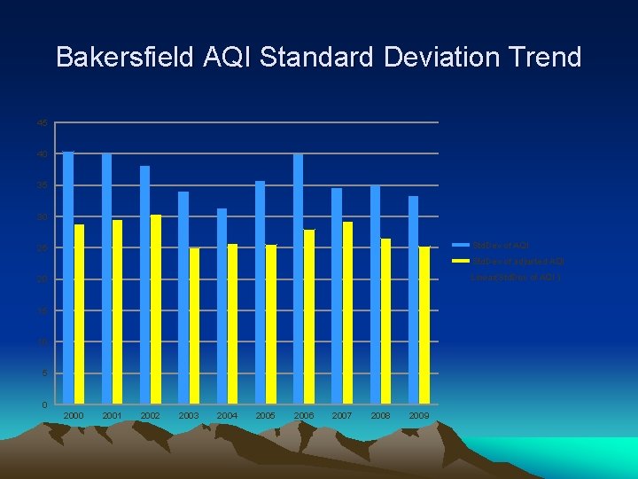 Bakersfield AQI Standard Deviation Trend 45 40 35 30 Std. Dev of AQI 25