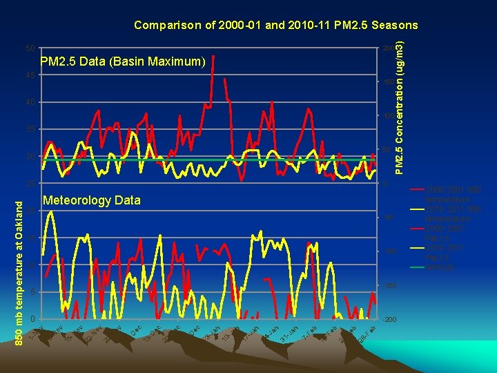 50 PM 2. 5 Concentration (ug/m 3) Comparison of 2000 -01 and 2010 -11