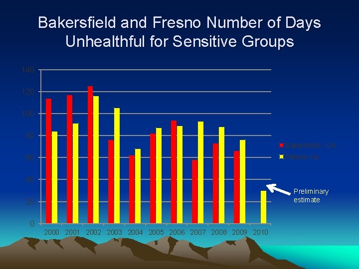Bakersfield and Fresno Number of Days Unhealthful for Sensitive Groups 140 120 100 80