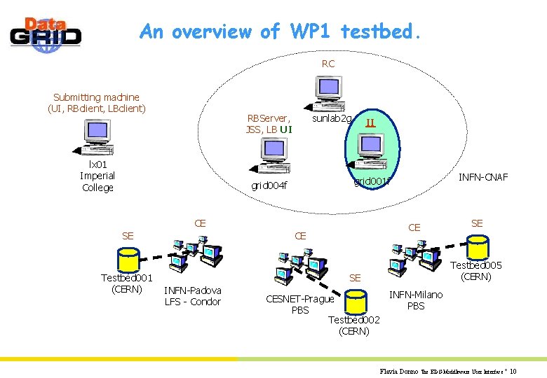 An overview of WP 1 testbed. RC Submitting machine (UI, RBclient, LBclient) RBServer, JSS,