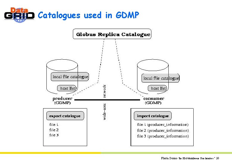 Catalogues used in GDMP Flavia Donno The EDG Middleware User Interface ° 20 