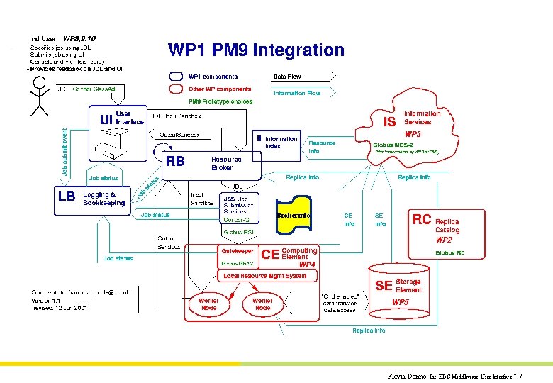 Brokerinfo Flavia Donno The EDG Middleware User Interface ° 7 