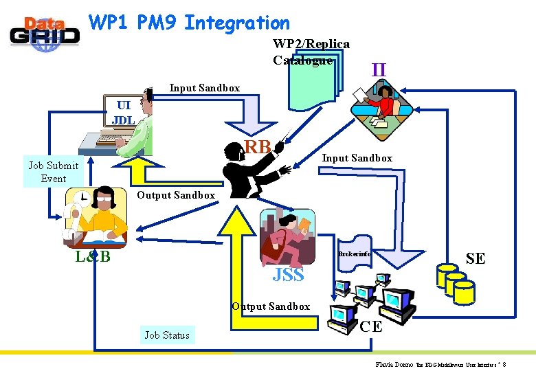 WP 1 PM 9 Integration WP 2/Replica Catalogue II Input Sandbox UI JDL RB