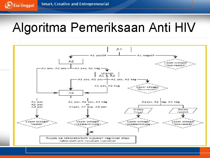 Algoritma Pemeriksaan Anti HIV 