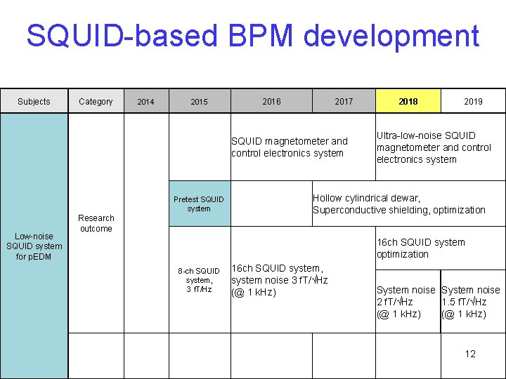 SQUID-based BPM development Subjects Category 2014 2015 2016 2017 SQUID magnetometer and control electronics