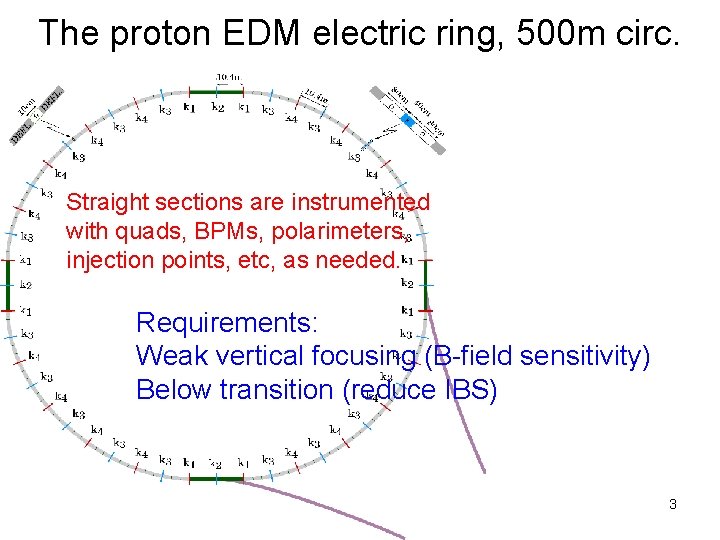 The proton EDM electric ring, 500 m circ. Straight sections are instrumented with quads,