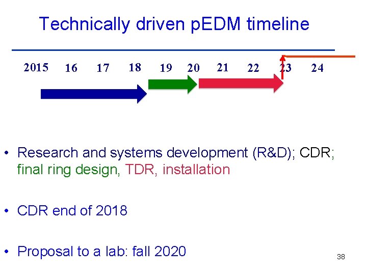 Technically driven p. EDM timeline 2015 16 17 18 19 20 21 22 23