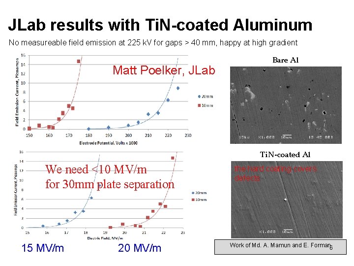 JLab results with Ti. N-coated Aluminum No measureable field emission at 225 k. V