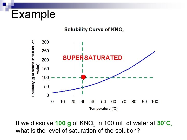 Example SUPERSATURATED If we dissolve 100 g of KNO 3 in 100 m. L