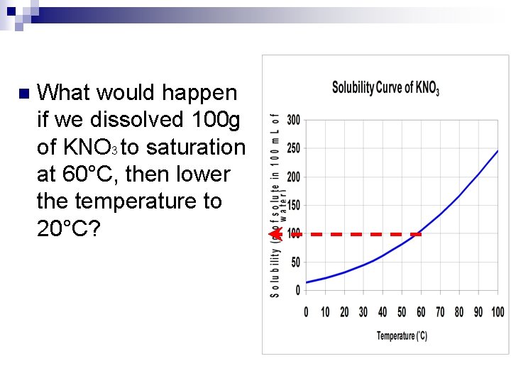 n What would happen if we dissolved 100 g of KNO 3 to saturation