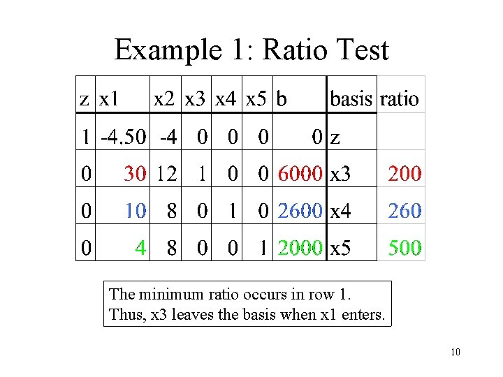 Example 1: Ratio Test The minimum ratio occurs in row 1. Thus, x 3