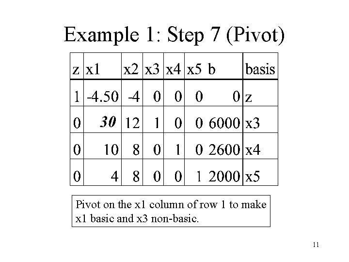 Example 1: Step 7 (Pivot) Pivot on the x 1 column of row 1