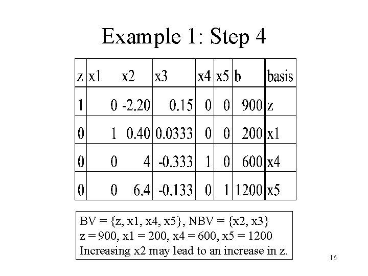 Example 1: Step 4 BV = {z, x 1, x 4, x 5}, NBV