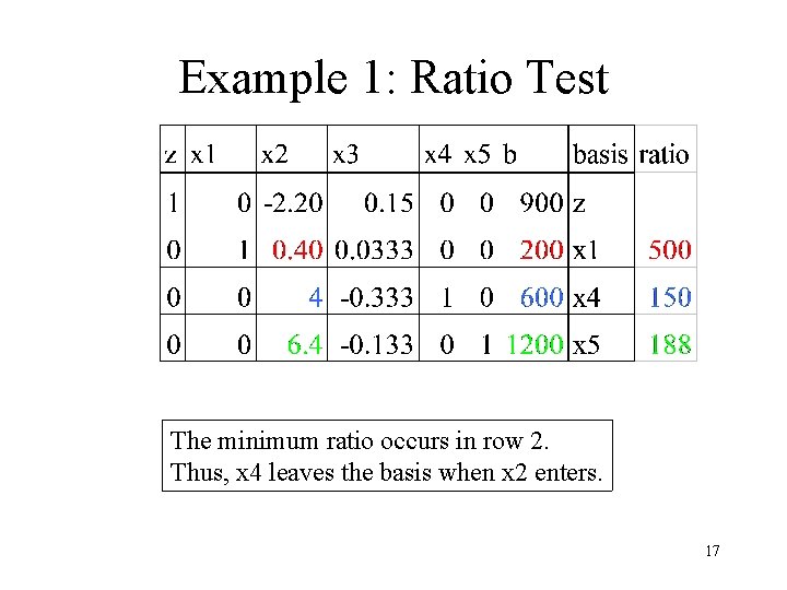 Example 1: Ratio Test The minimum ratio occurs in row 2. Thus, x 4
