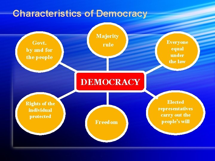 Characteristics of Democracy Govt. by and for the people Majority rule Everyone equal under