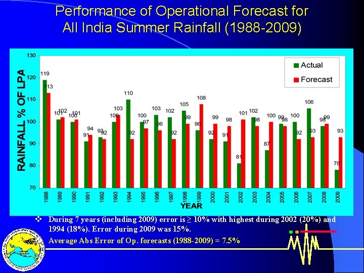 Performance of Operational Forecast for All India Summer Rainfall (1988 -2009) v During 7