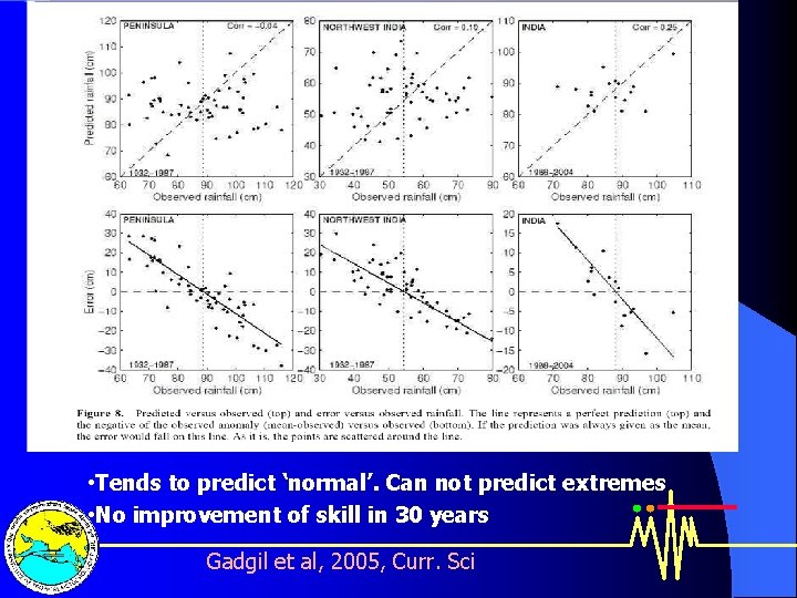  • Tends to predict ‘normal’. Can not predict extremes • No improvement of