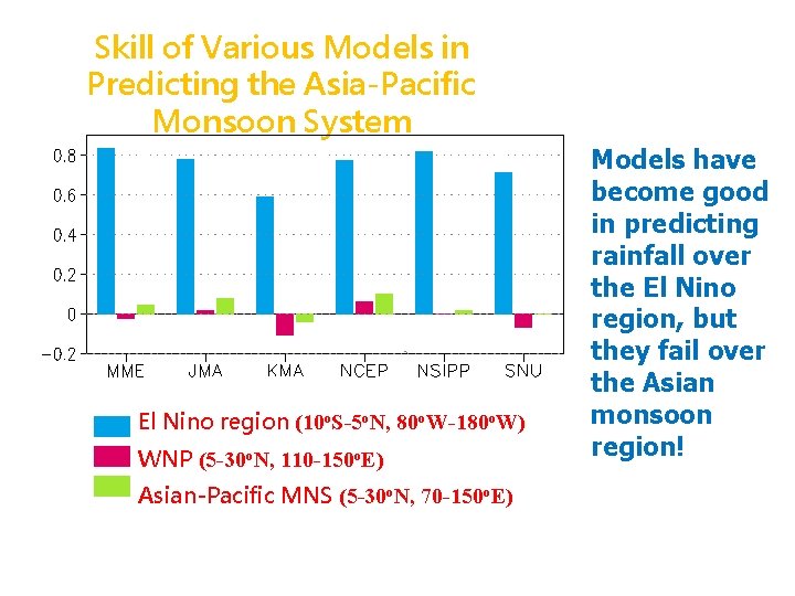 Skill of Various Models in Predicting the Asia-Pacific Monsoon System El Nino region (10