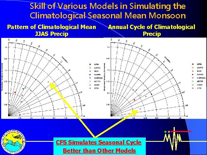 Skill of Various Models in Simulating the Climatological Seasonal Mean Monsoon Pattern of Climatological