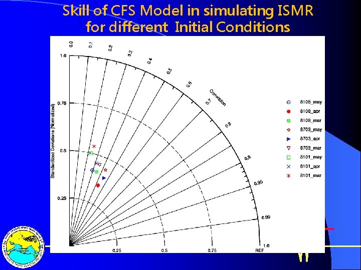 Skill of CFS Model in simulating ISMR for different Initial Conditions 