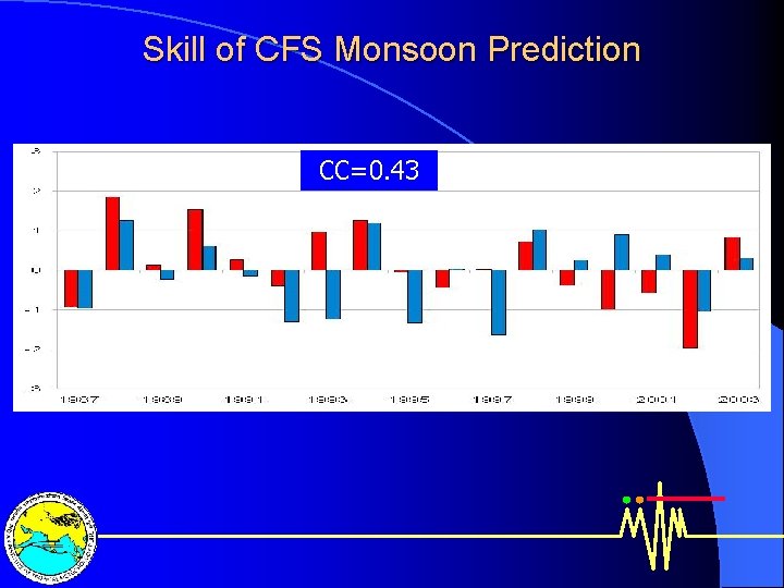 Skill of CFS Monsoon Prediction CC=0. 43 