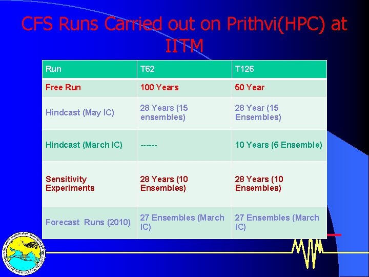 CFS Runs Carried out on Prithvi(HPC) at IITM Run T 62 T 126 Free