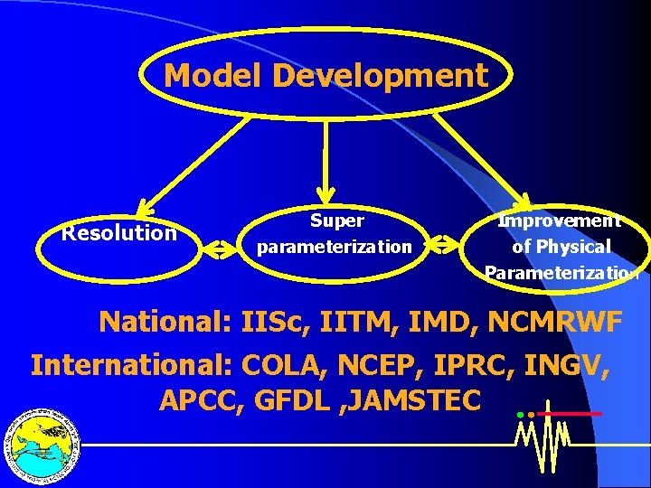 Model Development Resolution Super parameterization Improvement of Physical Parameterization National: IISc, IITM, IMD, NCMRWF