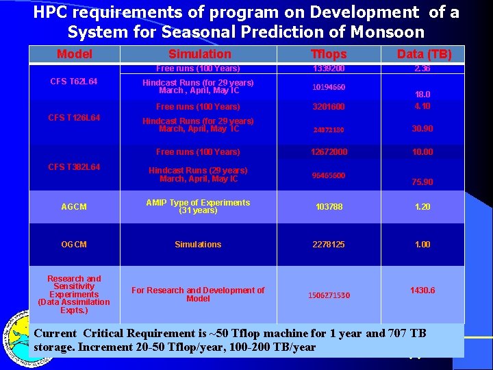 HPC requirements of program on Development of a System for Seasonal Prediction of Monsoon