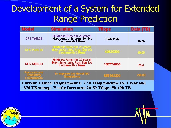 Development of a System for Extended Range Prediction Model Simulation Tflops Data (TB) CFS