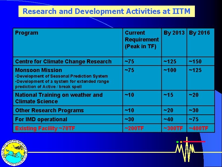 Research and Development Activities at IITM Program Current By 2013 By 2016 Requirement (Peak