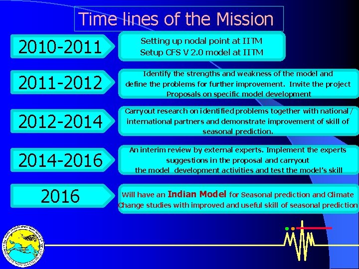 Time lines of the Mission 2010 -2011 Setting up nodal point at IITM Setup