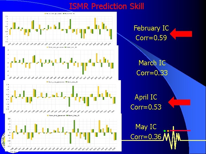 ISMR Prediction Skill February IC Corr=0. 59 March IC Corr=0. 33 April IC Corr=0.