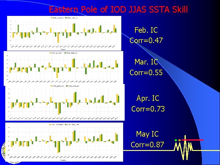 Eastern Pole of IOD JJAS SSTA Skill Feb. IC Corr=0. 47 Mar. IC Corr=0.