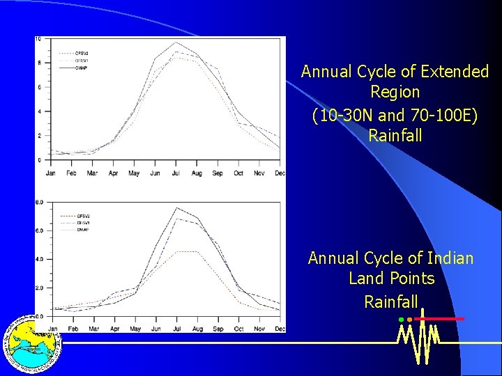 Annual Cycle of Extended Region (10 -30 N and 70 -100 E) Rainfall Annual