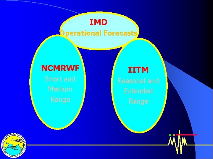 IMD Operational Forecasts NCMRWF Short and Medium Range IITM Seasonal and Extended Range 