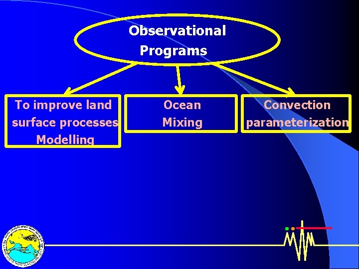 Observational Programs To improve land surface processes Modelling Ocean Mixing Convection parameterization 