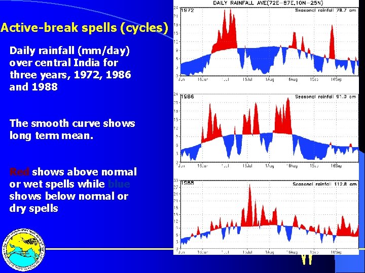 Active-break spells (cycles) Daily rainfall (mm/day) over central India for three years, 1972, 1986