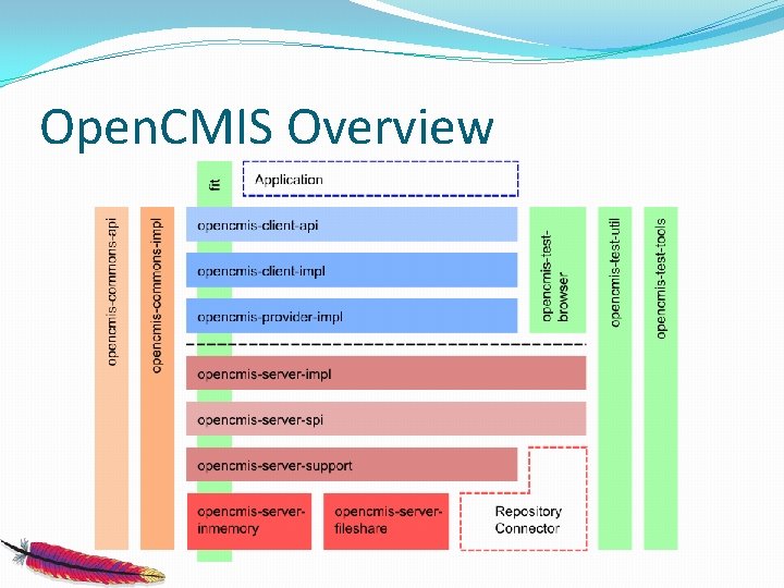 Open. CMIS Overview 