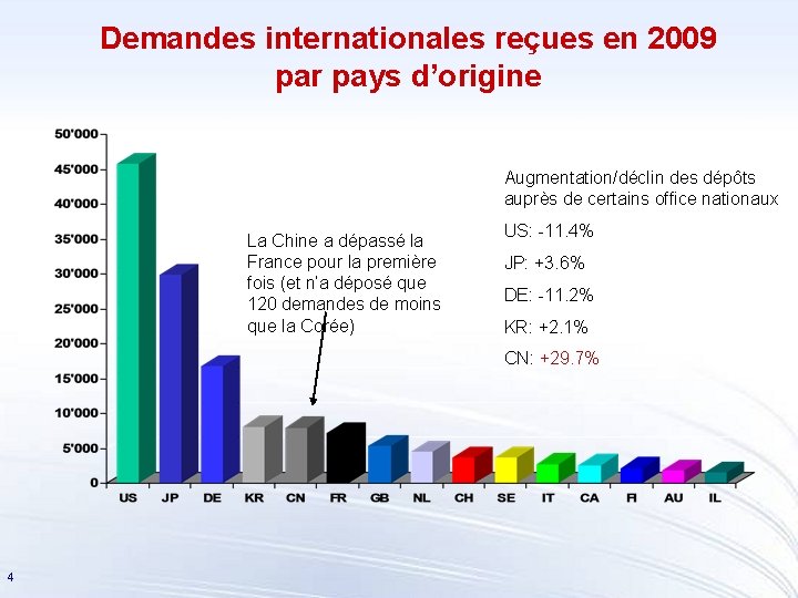 Demandes internationales reçues en 2009 par pays d’origine Augmentation/déclin des dépôts auprès de certains
