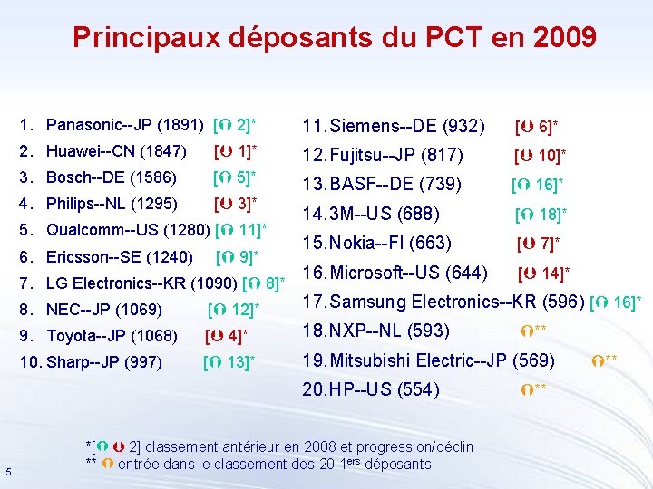 Principaux déposants du PCT en 2009 1. Panasonic--JP (1891) [ 2]* 11. Siemens--DE (932)