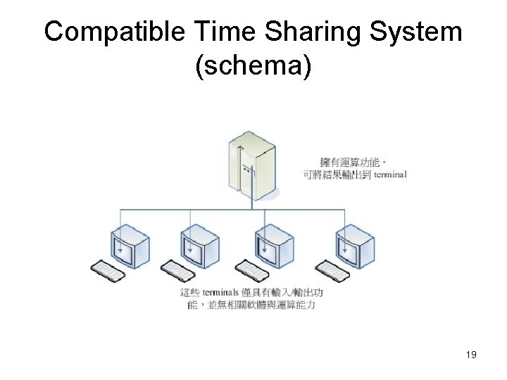 Compatible Time Sharing System (schema) 19 