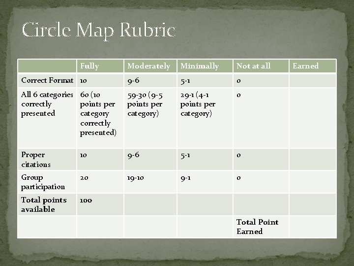 Circle Map Rubric Fully Moderately Minimally Not at all Correct Format 10 9 -6