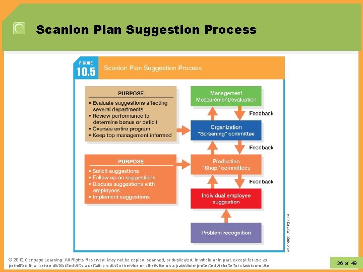 Scanlon Plan Suggestion Process © 2012 Learning. All Rights Reserved. May not be copied,