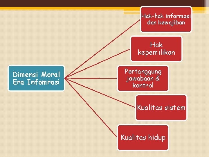Hak-hak informasi dan kewajiban Hak kepemilikan Dimensi Moral Era Infomrasi Pertanggung jawabaan & kontrol