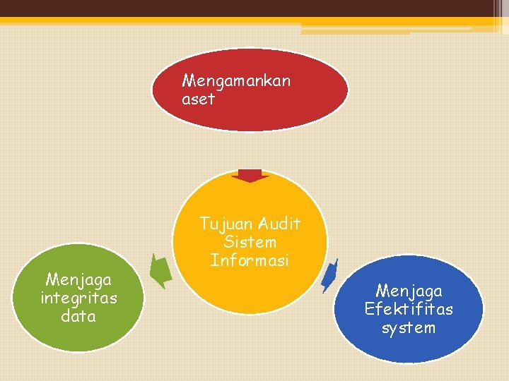 Mengamankan aset Menjaga integritas data Tujuan Audit Sistem Informasi Menjaga Efektifitas system 