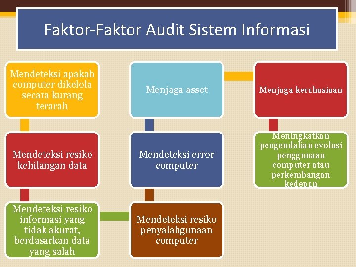 Faktor-Faktor Audit Sistem Informasi Mendeteksi apakah computer dikelola secara kurang terarah Menjaga asset Menjaga