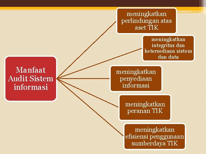 meningkatkan perlindungan atas aset TIK meningkatkan integritas dan ketersediaan sistem dan data Manfaat Audit