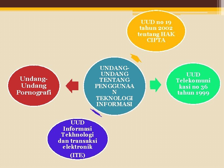 UUD no 19 tahun 2002 tentang HAK CIPTA Undang Pornografi UNDANG TENTANG PENGGUNAA N