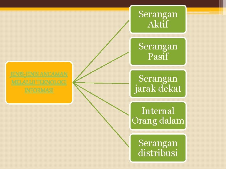 Serangan Aktif Serangan Pasif JENIS-JENIS ANCAMAN MELALUI TEKNOLOGI INFORMASI Serangan jarak dekat Internal Orang