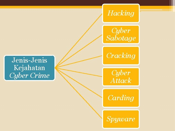 Hacking Cyber Sabotage Jenis-Jenis Kejahatan Cyber Crime Cracking Cyber Attack Carding Spyware 